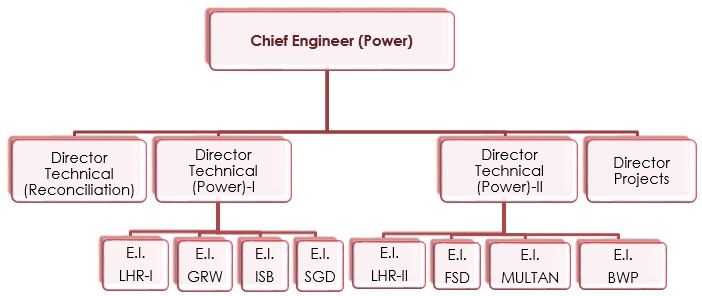 CEP - Organogram